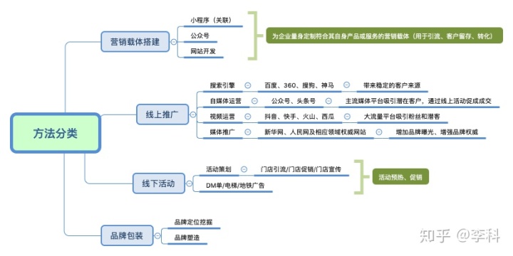 销售小程序怎么开发客户(销售小程序怎么开发客户信息)