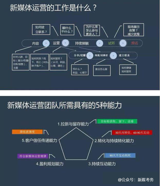 怎么做新媒体网站运营(怎么做新媒体网站运营赚钱)