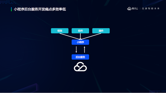 小程序云开发解决方案(小程序云开发解决方案是什么)