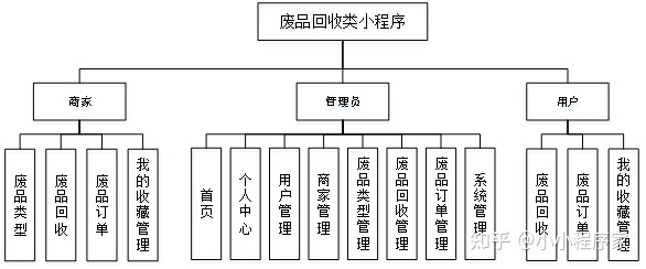 废品回收小程序开发制作(废品回收小程序开发制作软件)