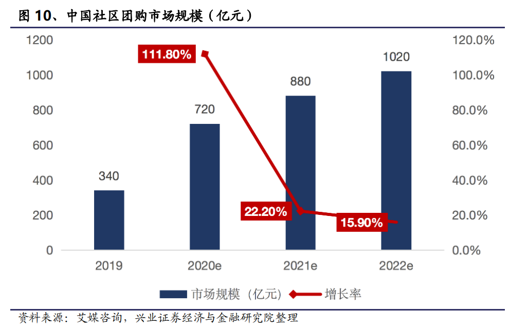 互联网团购新闻(互联网 社区团购)