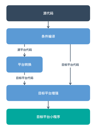 开发小程序套路深吗(微信小程序开发有哪些坑)