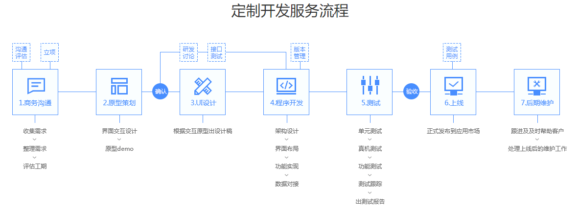 企业怎么开发小程序(企业微信小程序如何开发)