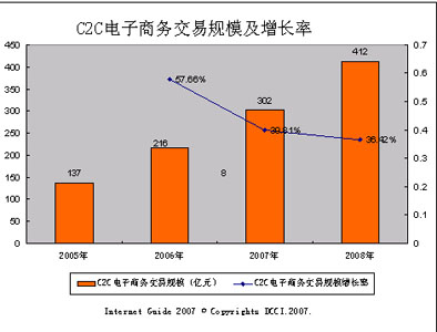 c2c网站建设(b2c网站建设平台)