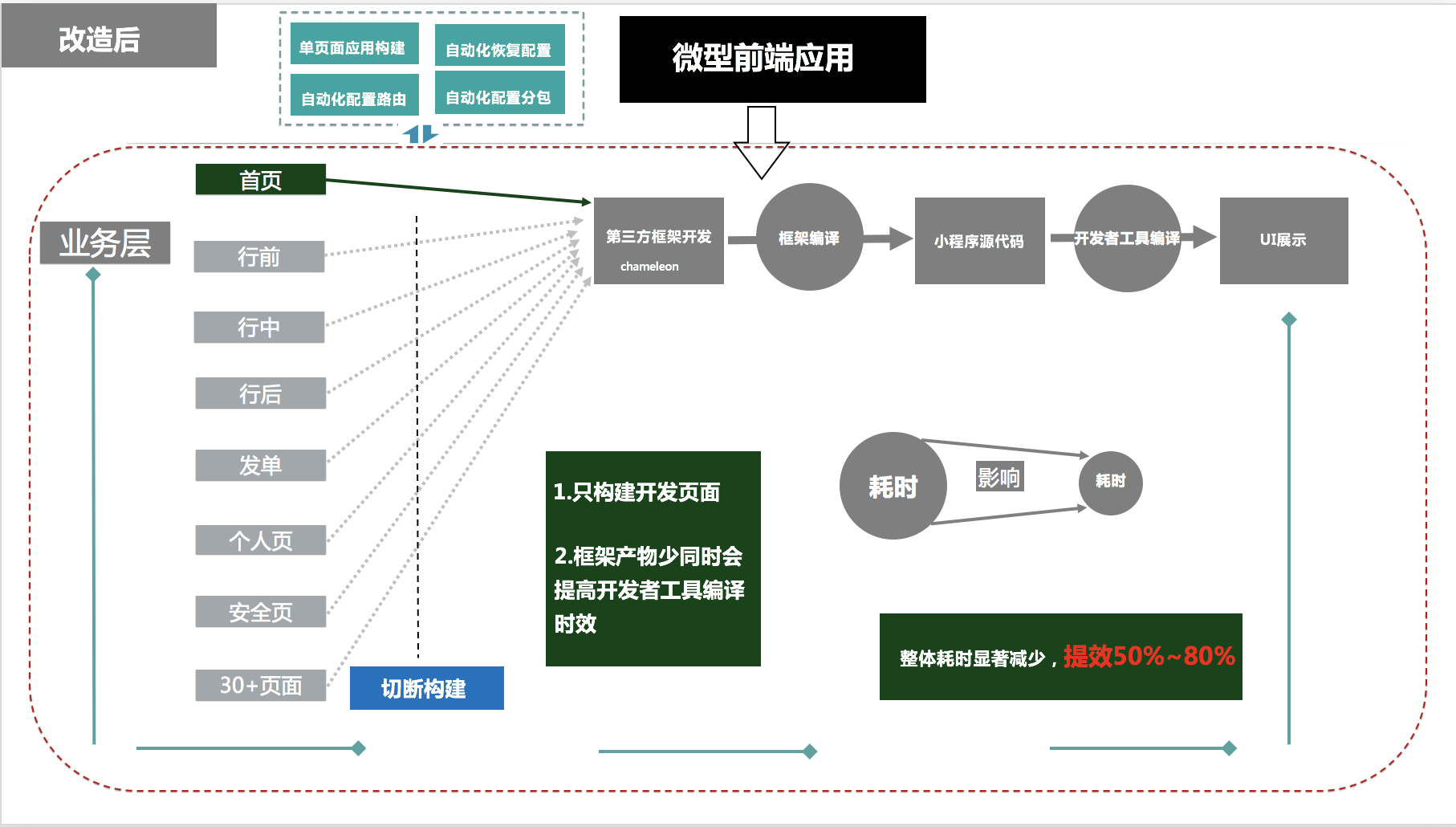 小程序的开发流程是怎样的(小程序的开发流程是怎样的呢)