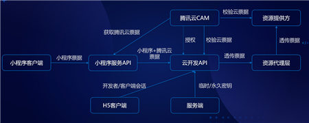 微信小程序云开发(微信小程序开发平台官网)