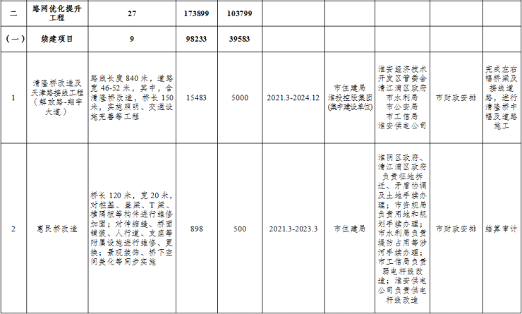 淮安工程建设新闻网站公示(淮安工程建设新闻网站公示名单)