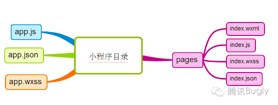 小程序商城开发流程(微信小程序商城开发流程)