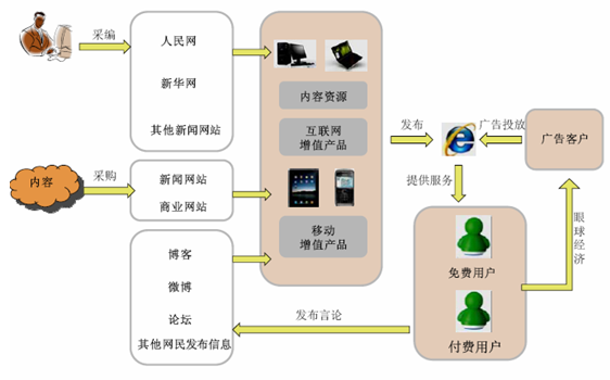 包括互联网新闻信息(互联网新闻信息服务不包括互联网新闻信息的)