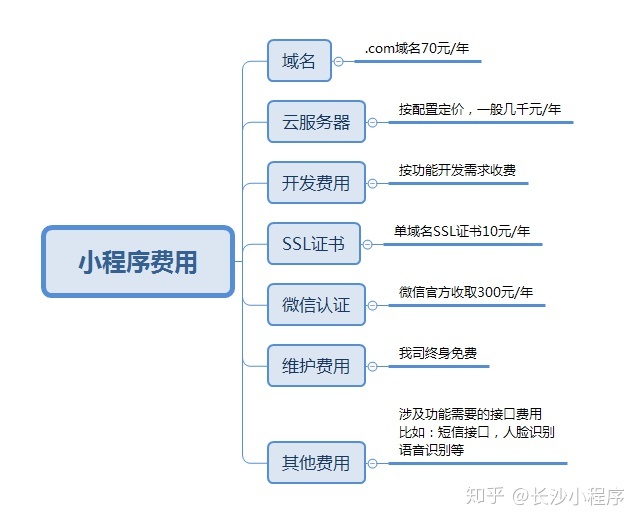 广西小程序开发的费用(小程序开发费用一般多少钱)