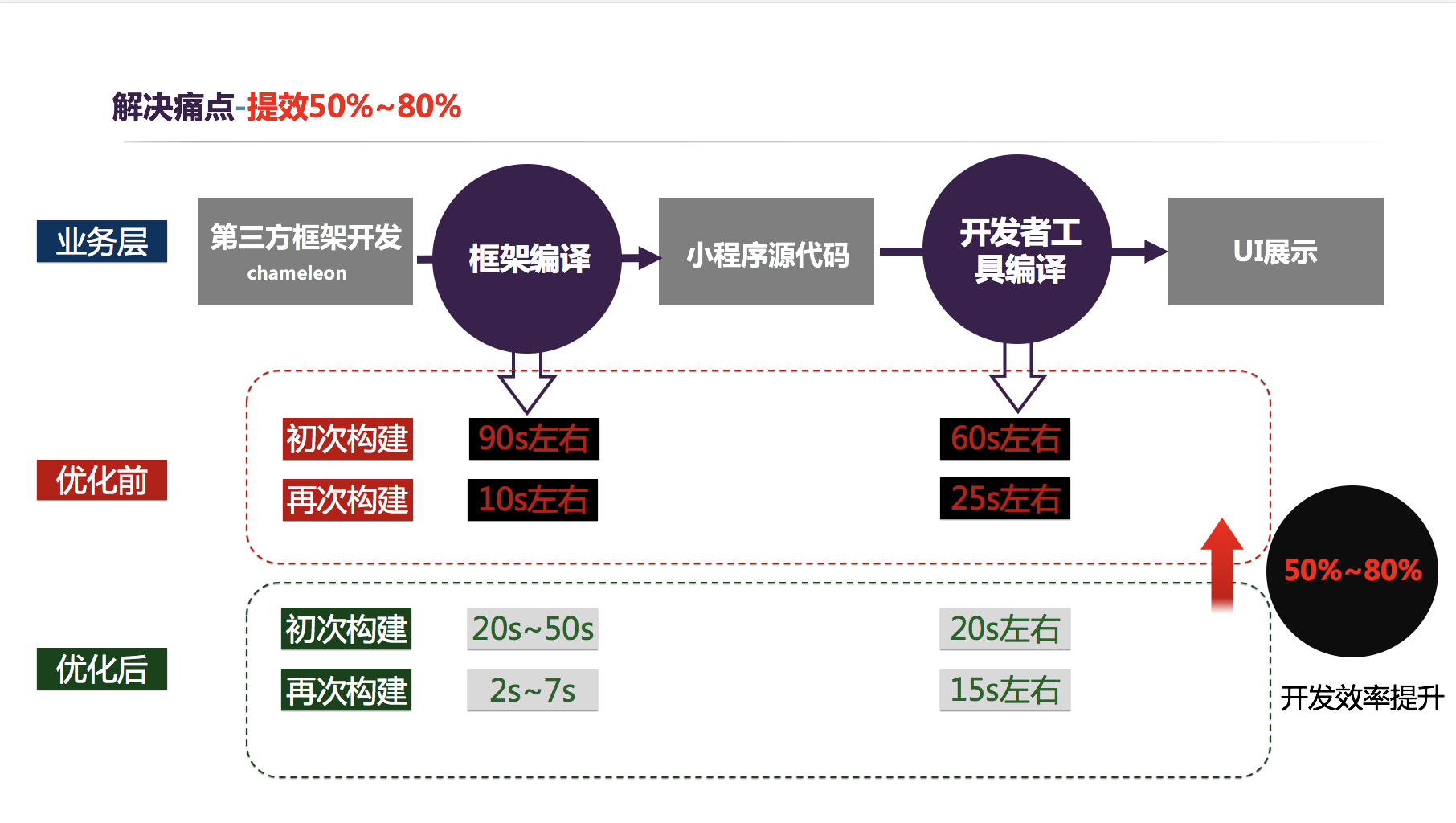 小程序原生开发优点(小程序原生开发与第三方开发)