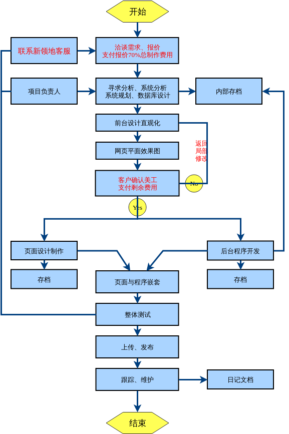 网络营销网站建设流程(网络营销网站建设流程包括)