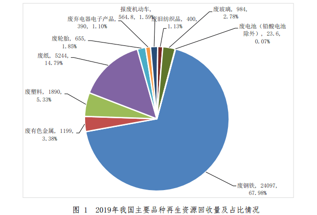 新闻互联网再生资源回收(互联网再生资源回收是什么意思)