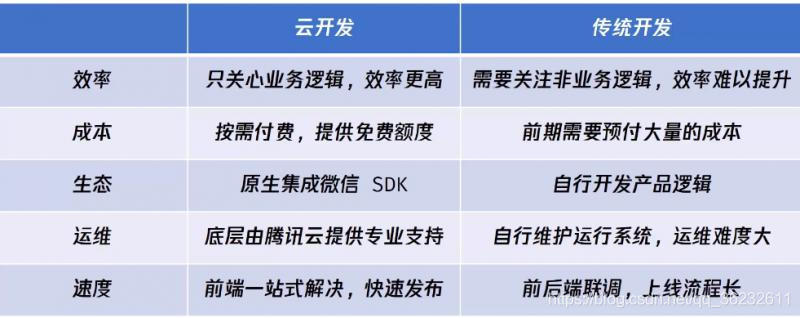 云开发小程序分享(微信小程序的云开发怎么用)