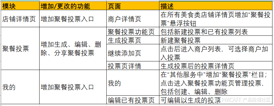 小程序开发项目需求文档(小程序开发项目需求文档怎么弄)