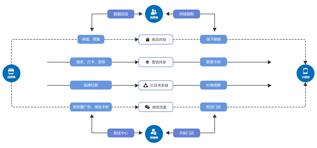 o2o商城小程序开发(o2o商城小程序开发方案)