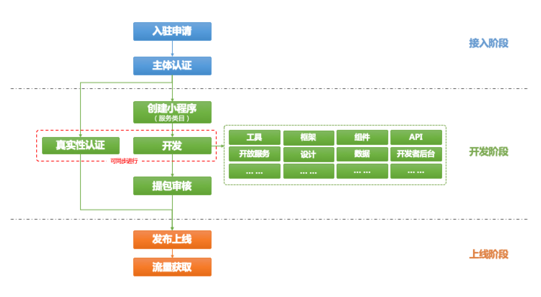 小程序开发需要看什么(小程序开发需要什么语言)